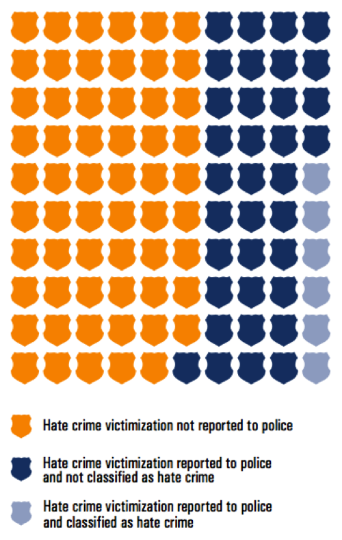 Hate Crime Graphic